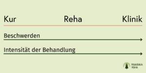 Unterschiede zwischen den Einrichtungen Kur, Reha oder Klinik? Diese Unterschiede beziehen sich vor allem auf die Intensität der Therapie, die angewandten Behandlungsmethoden und die Kostenübernahme durch verschiedene Träger wie Renten- und Krankenversicherungen oder Beihilfestellen. Ein kurzer Überblick Eine Kur setzt bei einem gesunden Menschen an, der erste Symptome zeigt, wohingegen die Reha für bereits erkrankte Menschen gedacht ist. Eine Kur ist also eher präventiv zur Erhaltung der Gesundheit. Eine Rehabilitation dient zur Wiederherstellung der Gesundheit bzw. Nachbehandlung einer Krankheit, um die Erwerbstätigkeit aufrecht zu erhalten. Eine Klinik oder auch Krankenhausaufenthalt im Sinne einer stationären Therapie ist vor allem für Akutpatienten die richtige Lösung und zielt auf die Wiederherstellung der Gesundheit ab sowie der Besserung der Krankheit. Um es noch etwas deutlicher zu machen, haben wir Ihnen eine Grafik erstellt.
